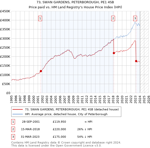73, SWAN GARDENS, PETERBOROUGH, PE1 4SB: Price paid vs HM Land Registry's House Price Index