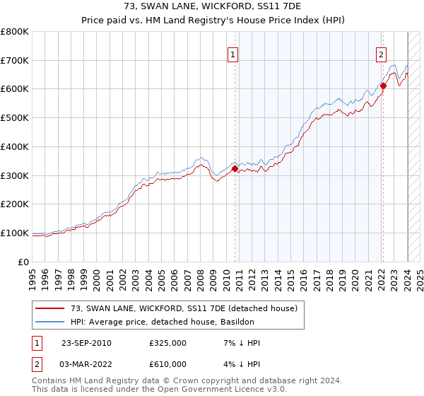 73, SWAN LANE, WICKFORD, SS11 7DE: Price paid vs HM Land Registry's House Price Index