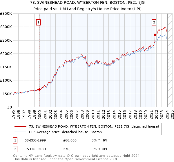 73, SWINESHEAD ROAD, WYBERTON FEN, BOSTON, PE21 7JG: Price paid vs HM Land Registry's House Price Index