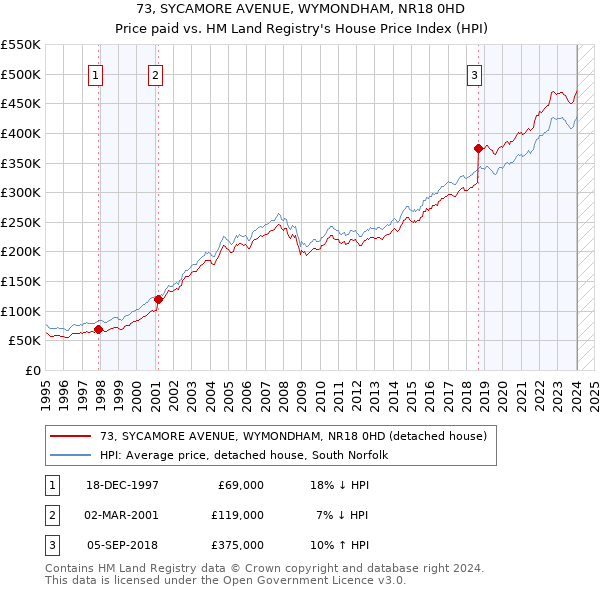 73, SYCAMORE AVENUE, WYMONDHAM, NR18 0HD: Price paid vs HM Land Registry's House Price Index