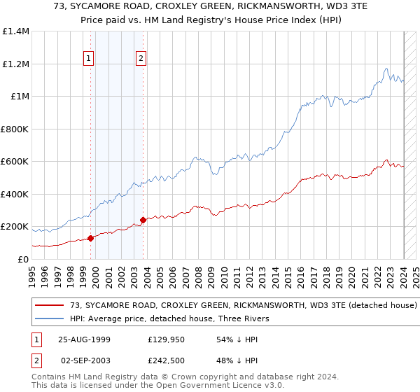 73, SYCAMORE ROAD, CROXLEY GREEN, RICKMANSWORTH, WD3 3TE: Price paid vs HM Land Registry's House Price Index