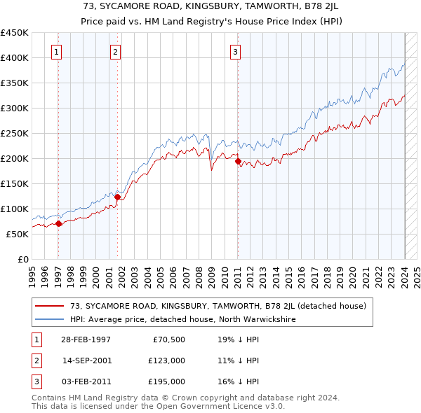 73, SYCAMORE ROAD, KINGSBURY, TAMWORTH, B78 2JL: Price paid vs HM Land Registry's House Price Index