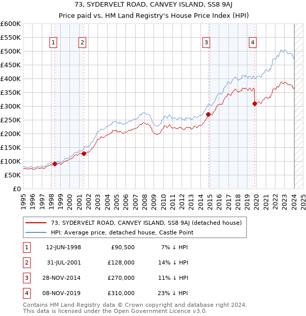 73, SYDERVELT ROAD, CANVEY ISLAND, SS8 9AJ: Price paid vs HM Land Registry's House Price Index