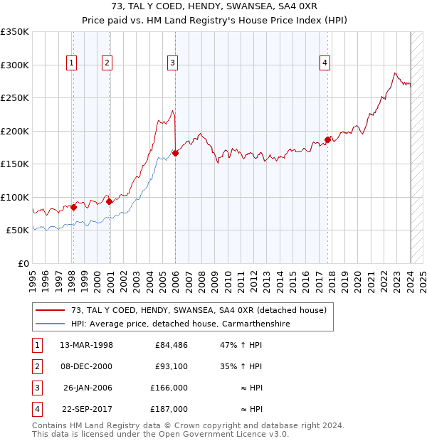 73, TAL Y COED, HENDY, SWANSEA, SA4 0XR: Price paid vs HM Land Registry's House Price Index