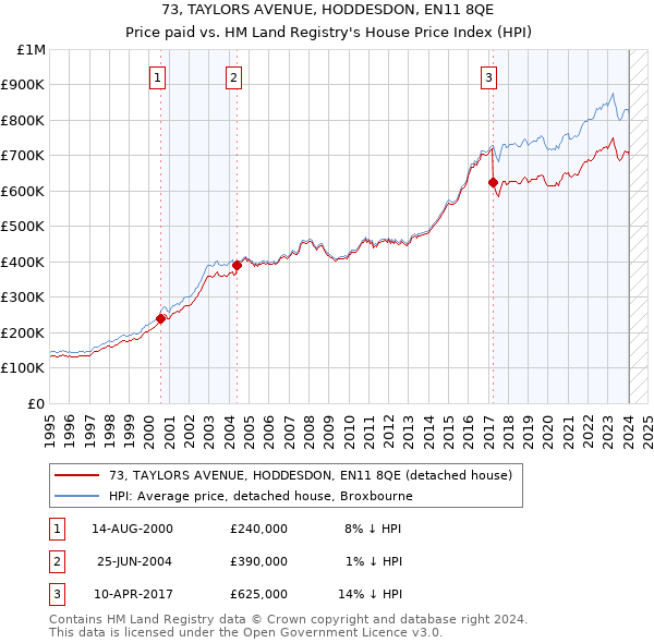 73, TAYLORS AVENUE, HODDESDON, EN11 8QE: Price paid vs HM Land Registry's House Price Index