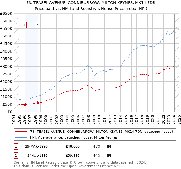 73, TEASEL AVENUE, CONNIBURROW, MILTON KEYNES, MK14 7DR: Price paid vs HM Land Registry's House Price Index
