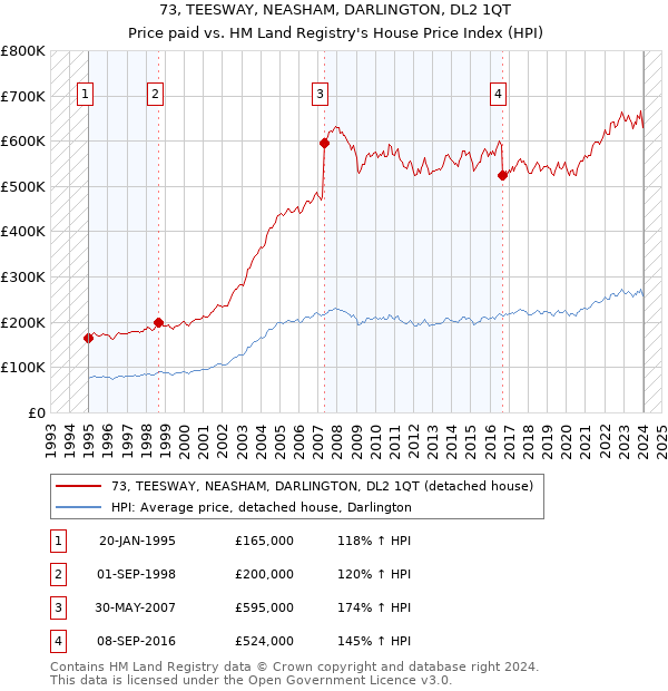 73, TEESWAY, NEASHAM, DARLINGTON, DL2 1QT: Price paid vs HM Land Registry's House Price Index