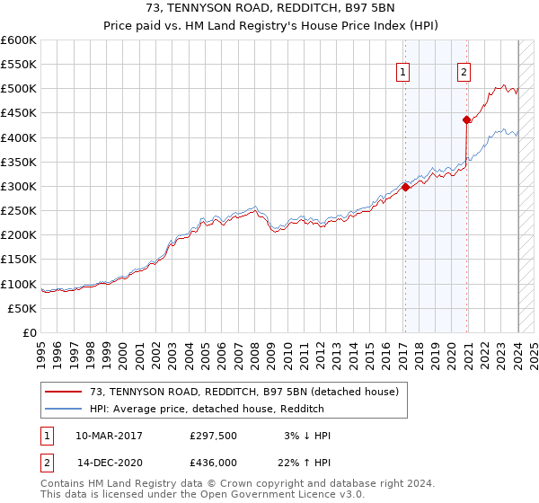 73, TENNYSON ROAD, REDDITCH, B97 5BN: Price paid vs HM Land Registry's House Price Index