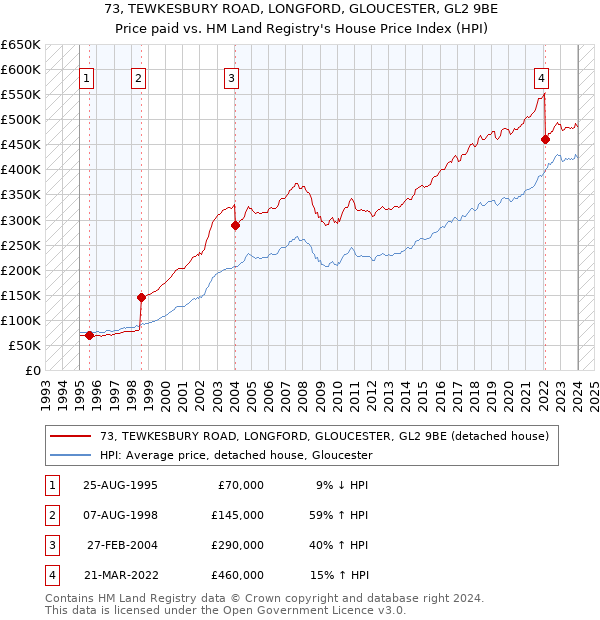 73, TEWKESBURY ROAD, LONGFORD, GLOUCESTER, GL2 9BE: Price paid vs HM Land Registry's House Price Index