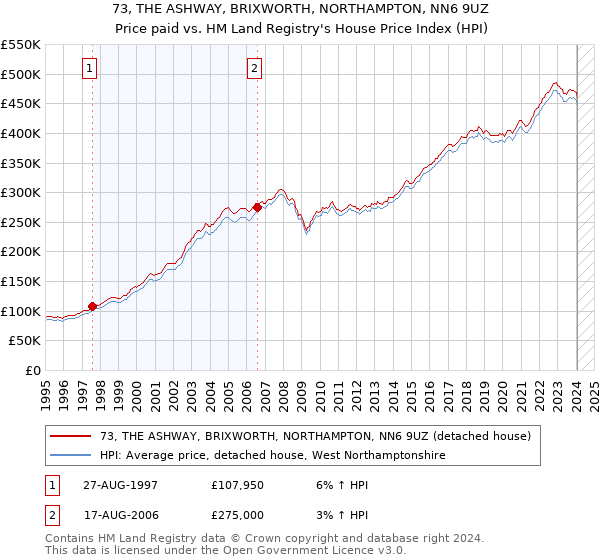 73, THE ASHWAY, BRIXWORTH, NORTHAMPTON, NN6 9UZ: Price paid vs HM Land Registry's House Price Index