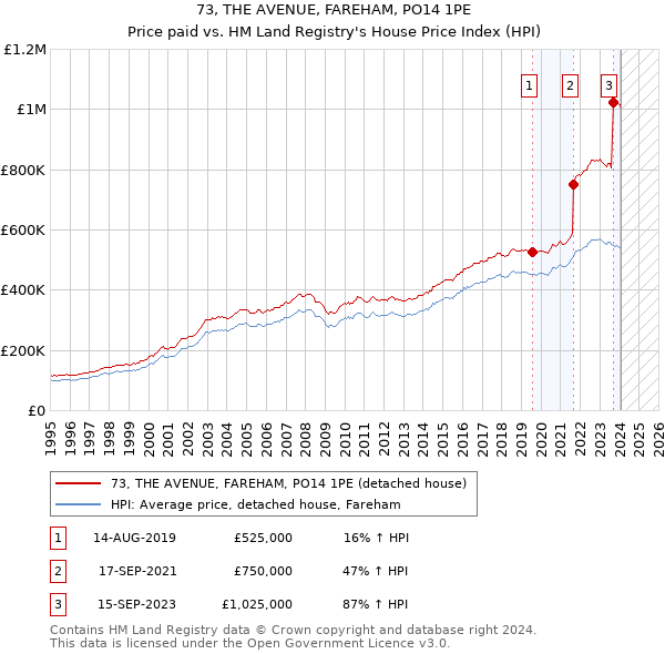 73, THE AVENUE, FAREHAM, PO14 1PE: Price paid vs HM Land Registry's House Price Index