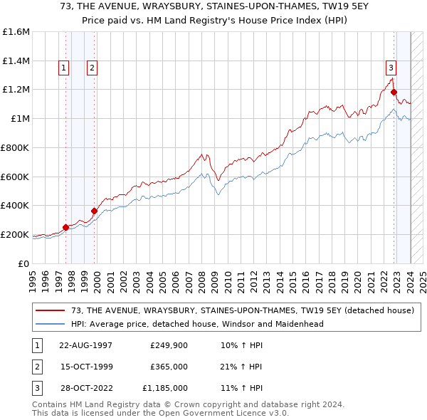 73, THE AVENUE, WRAYSBURY, STAINES-UPON-THAMES, TW19 5EY: Price paid vs HM Land Registry's House Price Index