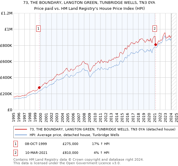 73, THE BOUNDARY, LANGTON GREEN, TUNBRIDGE WELLS, TN3 0YA: Price paid vs HM Land Registry's House Price Index