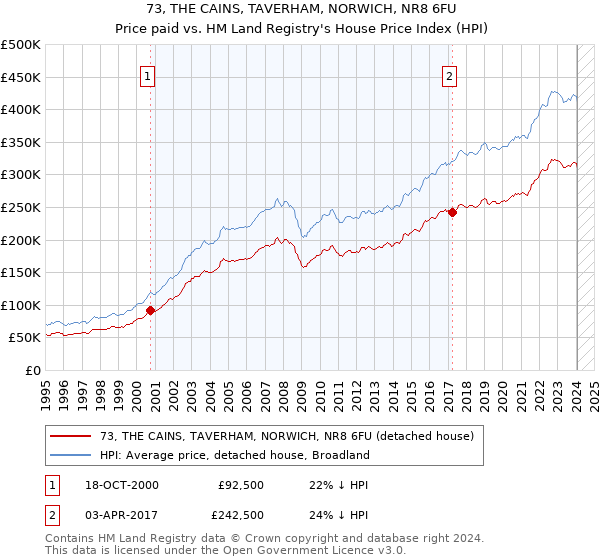 73, THE CAINS, TAVERHAM, NORWICH, NR8 6FU: Price paid vs HM Land Registry's House Price Index