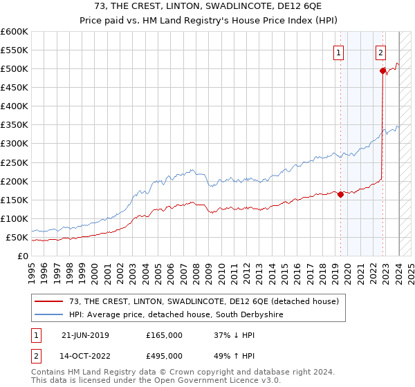 73, THE CREST, LINTON, SWADLINCOTE, DE12 6QE: Price paid vs HM Land Registry's House Price Index
