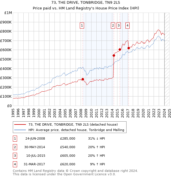 73, THE DRIVE, TONBRIDGE, TN9 2LS: Price paid vs HM Land Registry's House Price Index