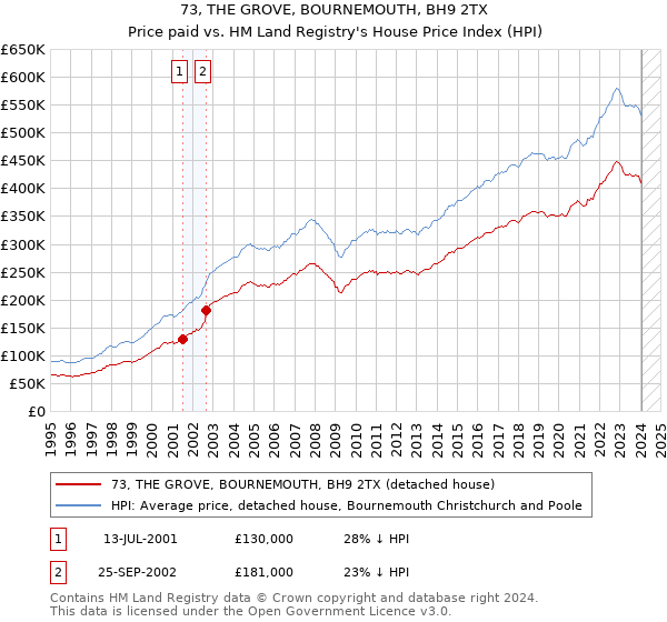 73, THE GROVE, BOURNEMOUTH, BH9 2TX: Price paid vs HM Land Registry's House Price Index