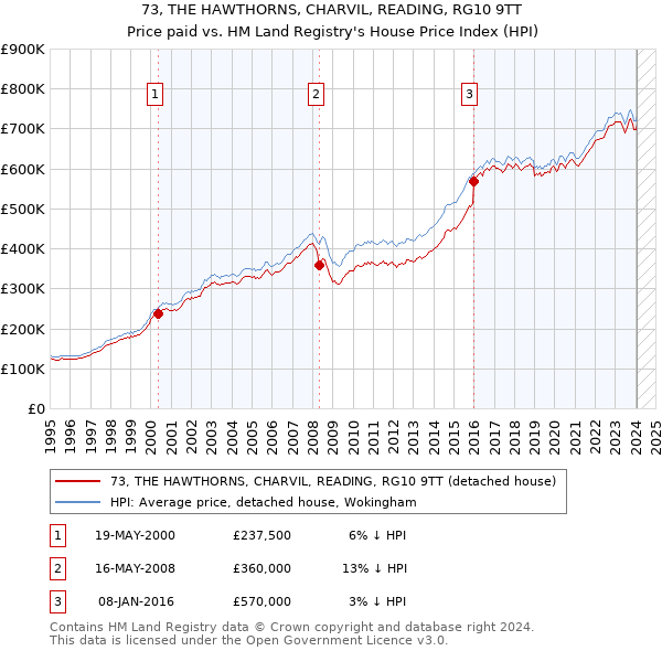73, THE HAWTHORNS, CHARVIL, READING, RG10 9TT: Price paid vs HM Land Registry's House Price Index