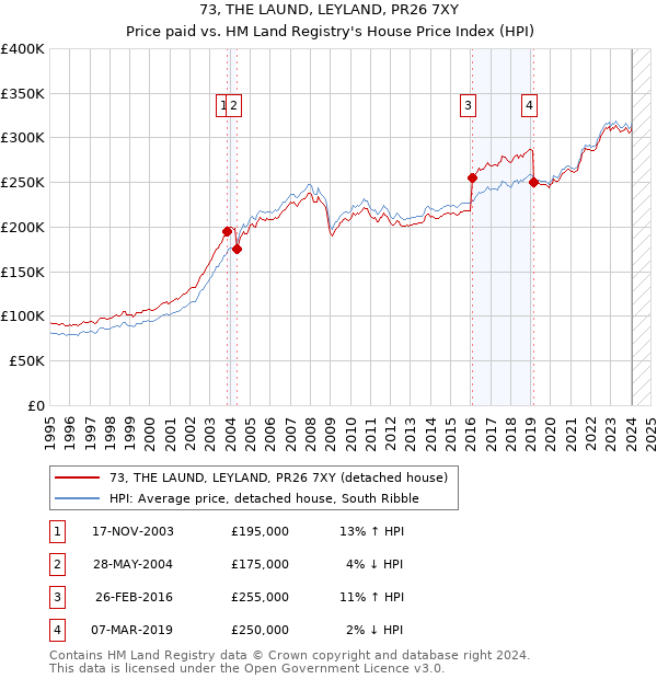 73, THE LAUND, LEYLAND, PR26 7XY: Price paid vs HM Land Registry's House Price Index
