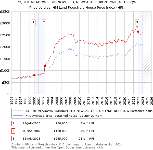 73, THE MEADOWS, BURNOPFIELD, NEWCASTLE UPON TYNE, NE16 6QW: Price paid vs HM Land Registry's House Price Index