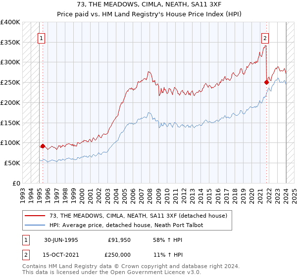 73, THE MEADOWS, CIMLA, NEATH, SA11 3XF: Price paid vs HM Land Registry's House Price Index