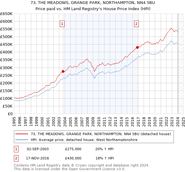 73, THE MEADOWS, GRANGE PARK, NORTHAMPTON, NN4 5BU: Price paid vs HM Land Registry's House Price Index