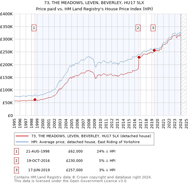 73, THE MEADOWS, LEVEN, BEVERLEY, HU17 5LX: Price paid vs HM Land Registry's House Price Index
