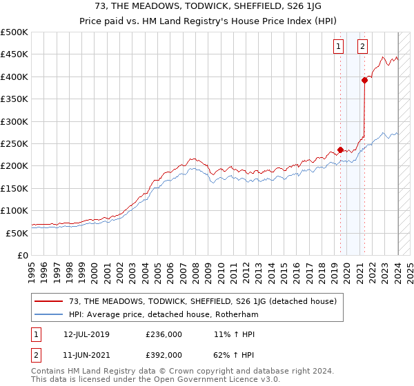 73, THE MEADOWS, TODWICK, SHEFFIELD, S26 1JG: Price paid vs HM Land Registry's House Price Index