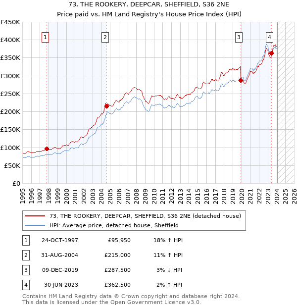 73, THE ROOKERY, DEEPCAR, SHEFFIELD, S36 2NE: Price paid vs HM Land Registry's House Price Index
