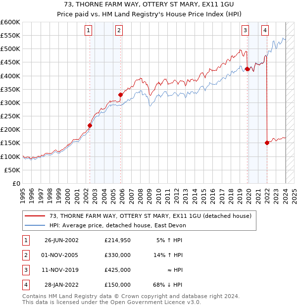 73, THORNE FARM WAY, OTTERY ST MARY, EX11 1GU: Price paid vs HM Land Registry's House Price Index