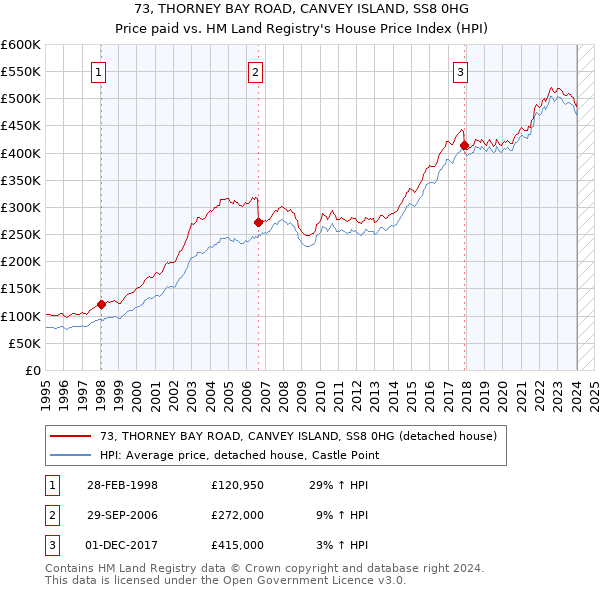 73, THORNEY BAY ROAD, CANVEY ISLAND, SS8 0HG: Price paid vs HM Land Registry's House Price Index