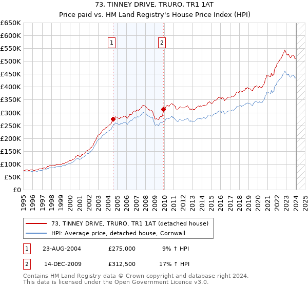 73, TINNEY DRIVE, TRURO, TR1 1AT: Price paid vs HM Land Registry's House Price Index