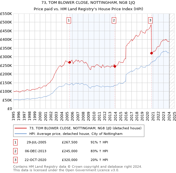 73, TOM BLOWER CLOSE, NOTTINGHAM, NG8 1JQ: Price paid vs HM Land Registry's House Price Index