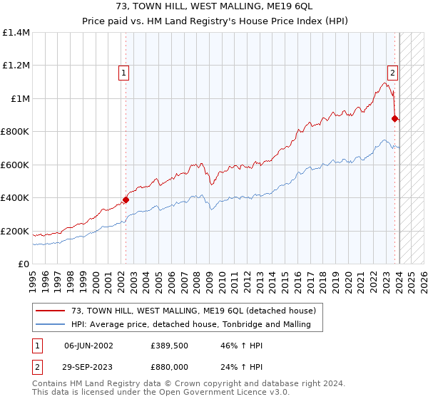 73, TOWN HILL, WEST MALLING, ME19 6QL: Price paid vs HM Land Registry's House Price Index