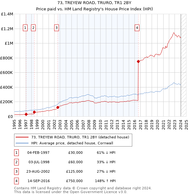 73, TREYEW ROAD, TRURO, TR1 2BY: Price paid vs HM Land Registry's House Price Index