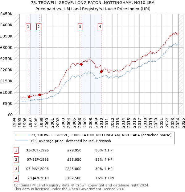 73, TROWELL GROVE, LONG EATON, NOTTINGHAM, NG10 4BA: Price paid vs HM Land Registry's House Price Index