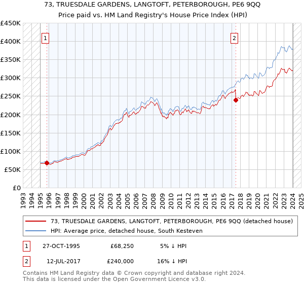 73, TRUESDALE GARDENS, LANGTOFT, PETERBOROUGH, PE6 9QQ: Price paid vs HM Land Registry's House Price Index