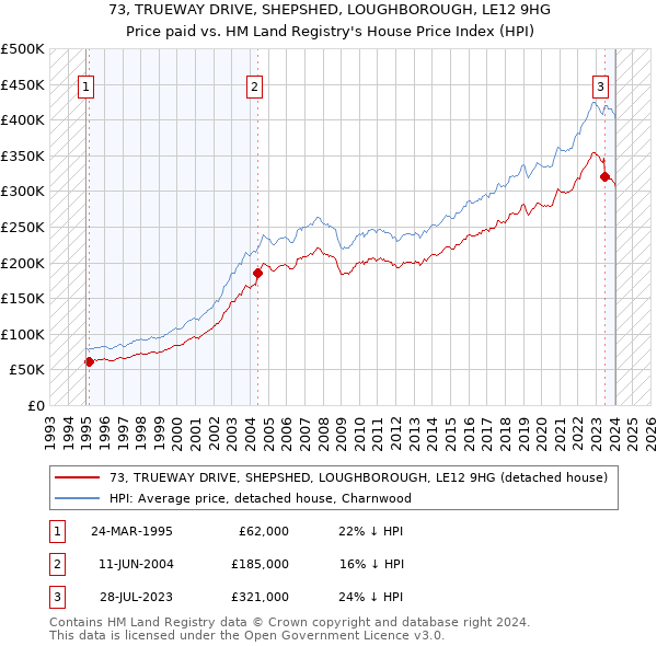 73, TRUEWAY DRIVE, SHEPSHED, LOUGHBOROUGH, LE12 9HG: Price paid vs HM Land Registry's House Price Index