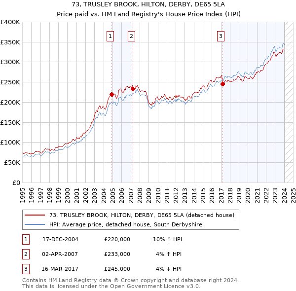 73, TRUSLEY BROOK, HILTON, DERBY, DE65 5LA: Price paid vs HM Land Registry's House Price Index