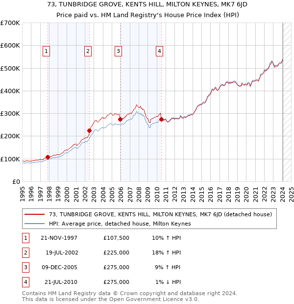 73, TUNBRIDGE GROVE, KENTS HILL, MILTON KEYNES, MK7 6JD: Price paid vs HM Land Registry's House Price Index