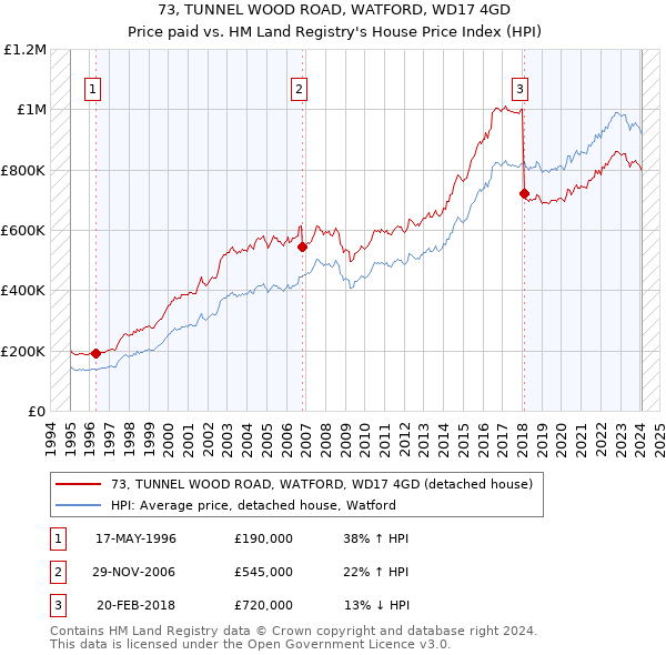 73, TUNNEL WOOD ROAD, WATFORD, WD17 4GD: Price paid vs HM Land Registry's House Price Index