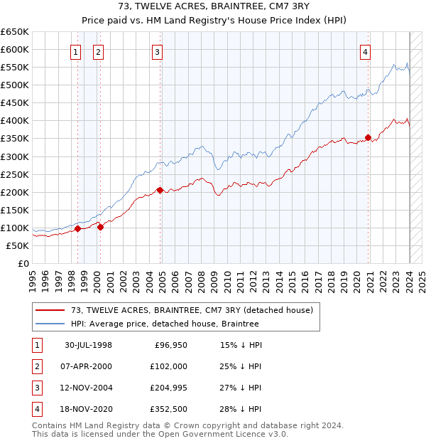 73, TWELVE ACRES, BRAINTREE, CM7 3RY: Price paid vs HM Land Registry's House Price Index