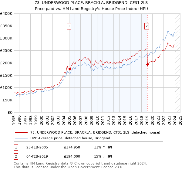 73, UNDERWOOD PLACE, BRACKLA, BRIDGEND, CF31 2LS: Price paid vs HM Land Registry's House Price Index