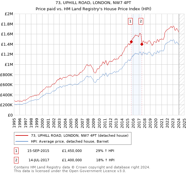 73, UPHILL ROAD, LONDON, NW7 4PT: Price paid vs HM Land Registry's House Price Index