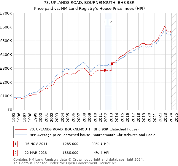 73, UPLANDS ROAD, BOURNEMOUTH, BH8 9SR: Price paid vs HM Land Registry's House Price Index
