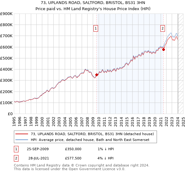 73, UPLANDS ROAD, SALTFORD, BRISTOL, BS31 3HN: Price paid vs HM Land Registry's House Price Index