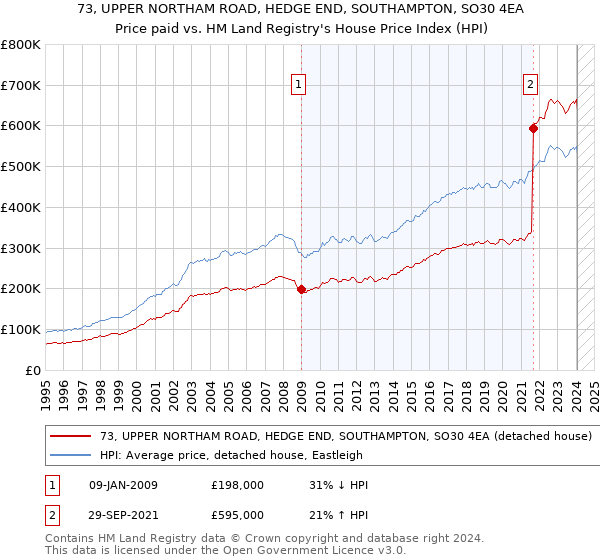 73, UPPER NORTHAM ROAD, HEDGE END, SOUTHAMPTON, SO30 4EA: Price paid vs HM Land Registry's House Price Index