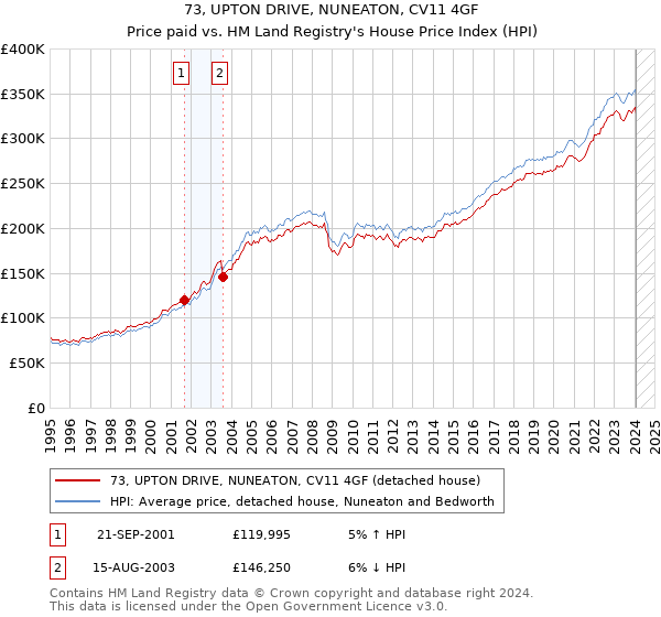 73, UPTON DRIVE, NUNEATON, CV11 4GF: Price paid vs HM Land Registry's House Price Index