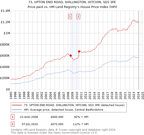 73, UPTON END ROAD, SHILLINGTON, HITCHIN, SG5 3PE: Price paid vs HM Land Registry's House Price Index