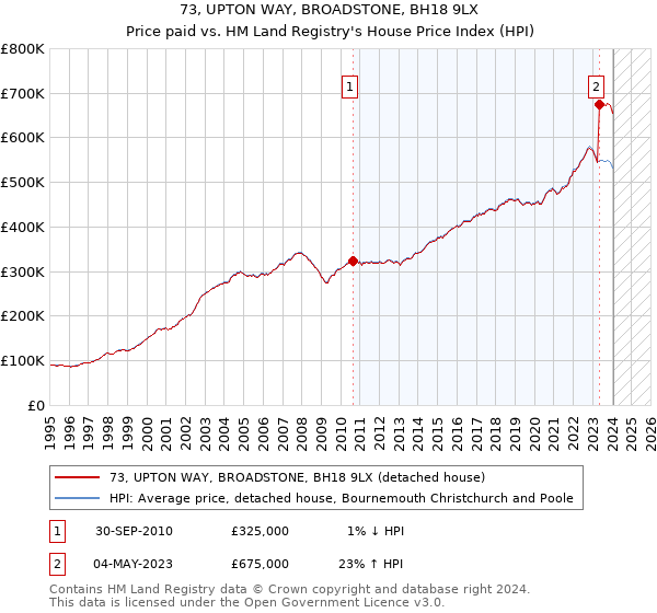 73, UPTON WAY, BROADSTONE, BH18 9LX: Price paid vs HM Land Registry's House Price Index